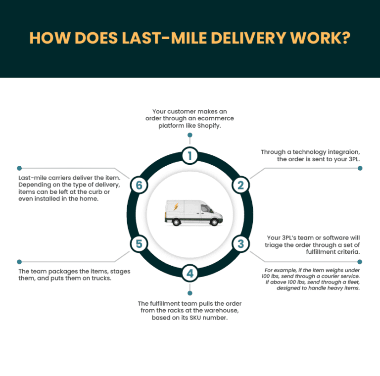 Everything To Know About Last Mile Carriers In 2021