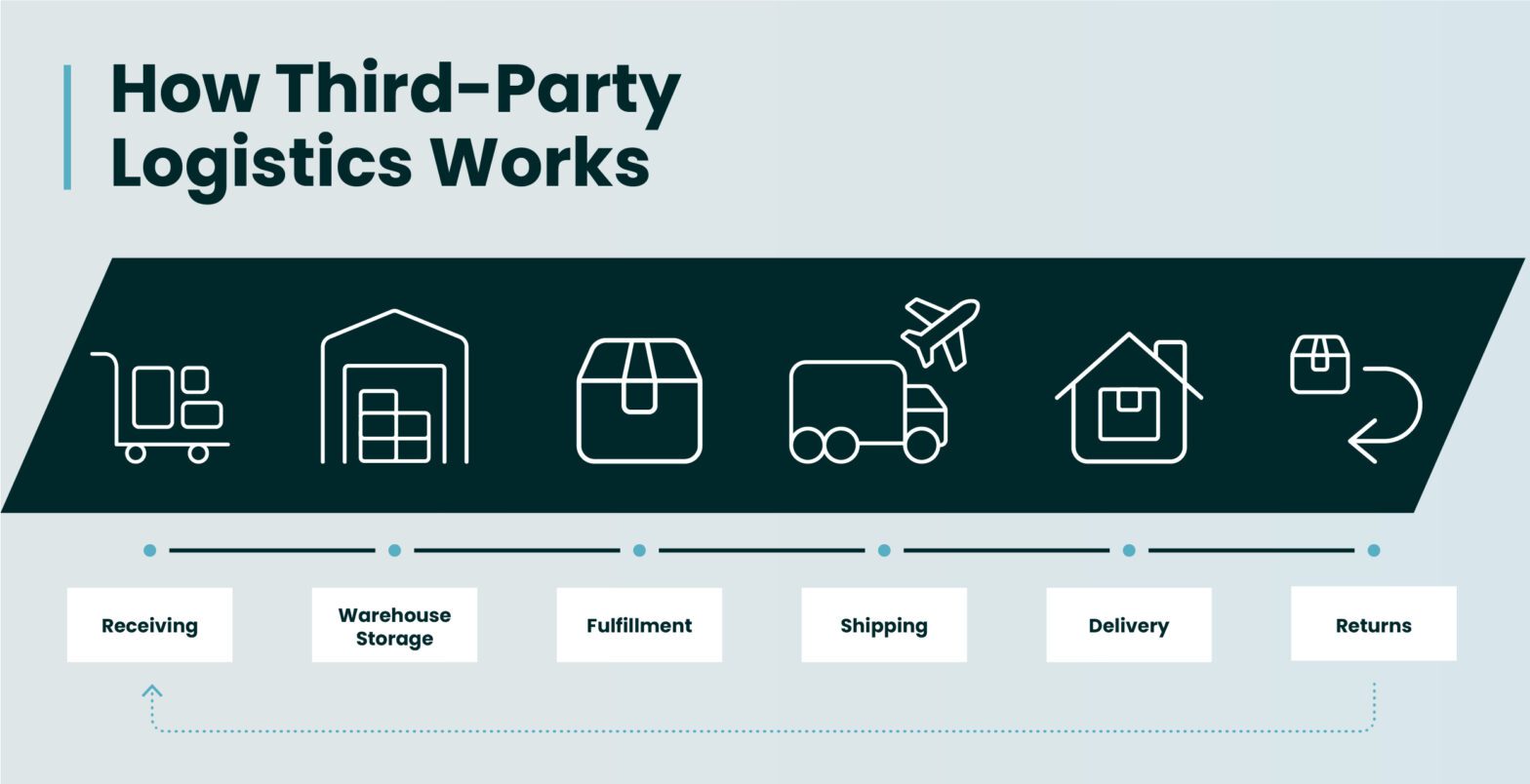 What is 3PL? Everything You Need to Know About Third-Party Logistics