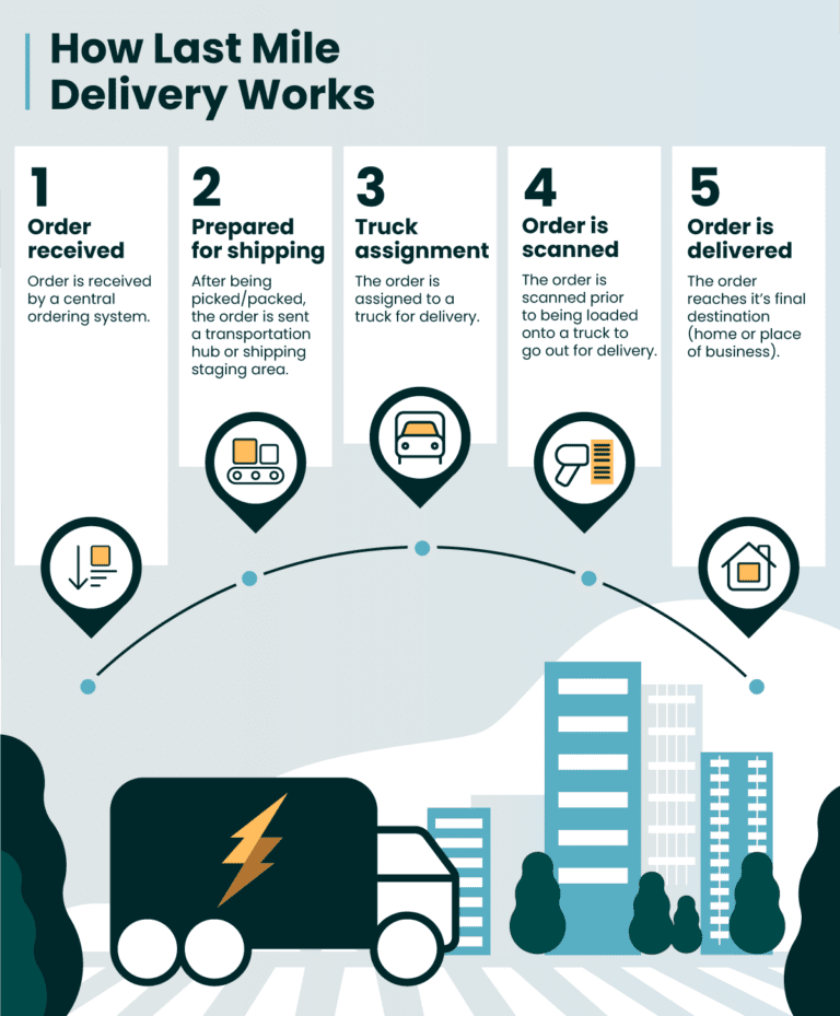 Everything To Know About Last Mile Carriers In 2023